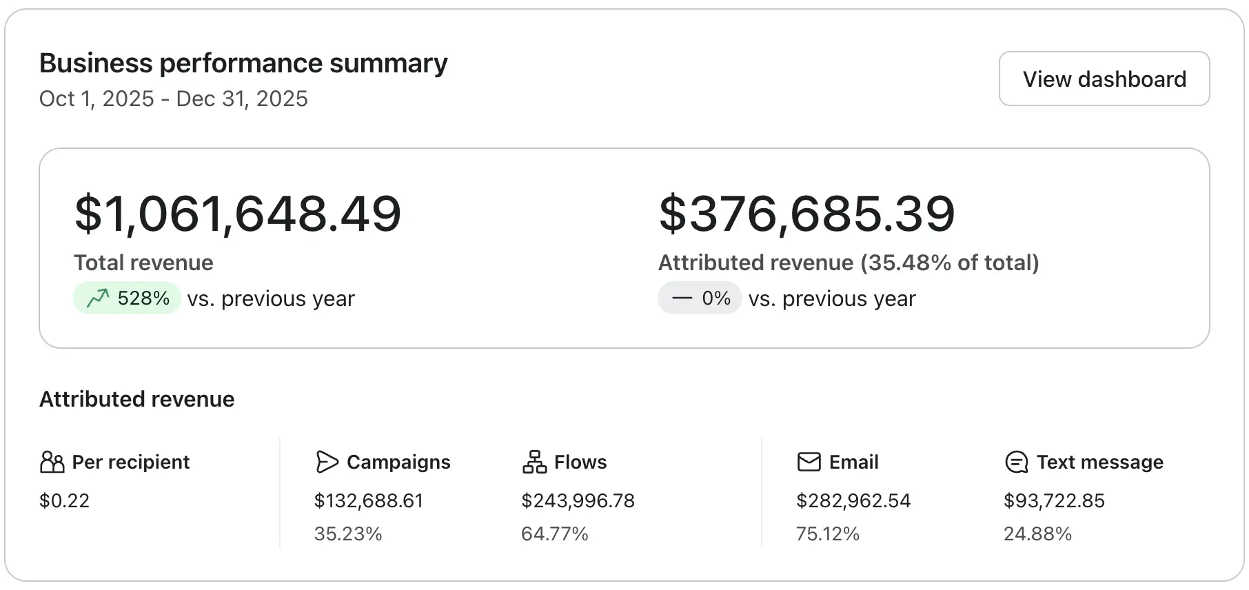 $376k in email & sms revenue generated.