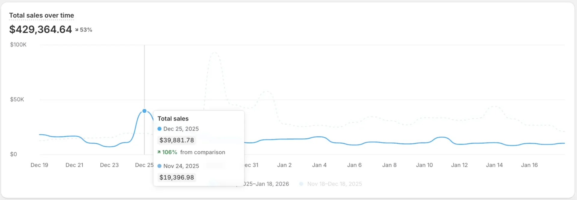 $429k in revenue in 1 month!