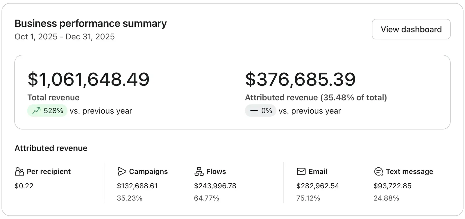 $376k in email & sms revenue generated.