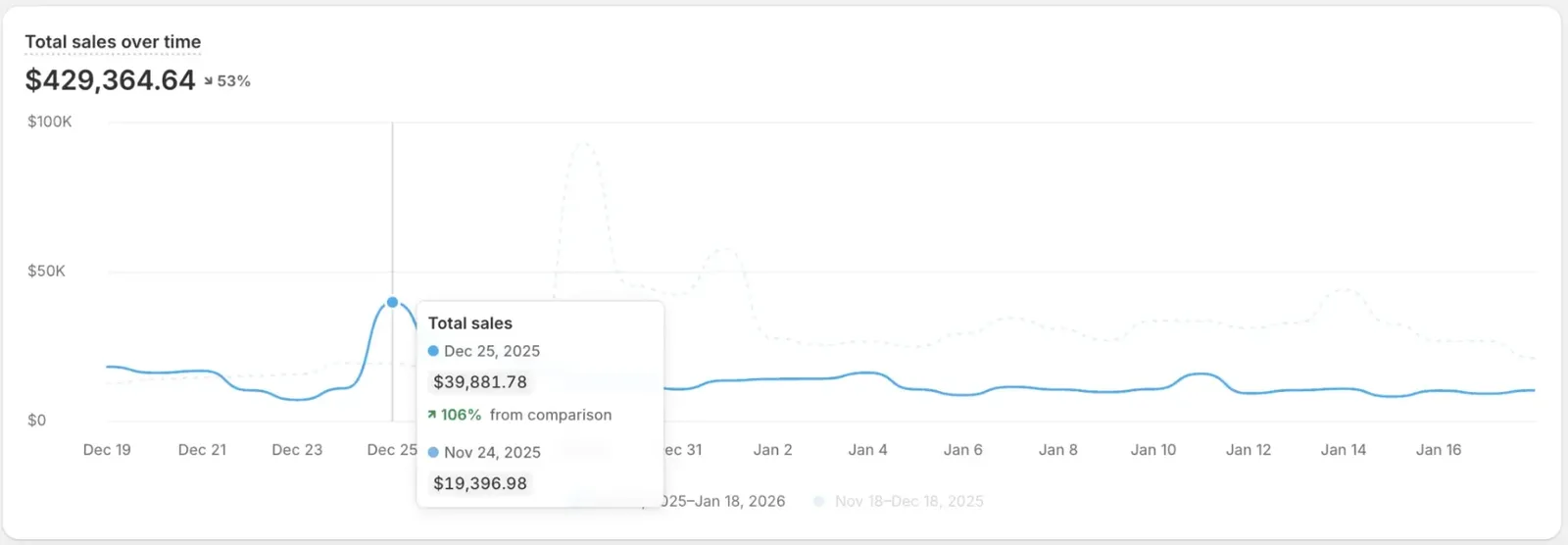 $429k in revenue in 1 month!